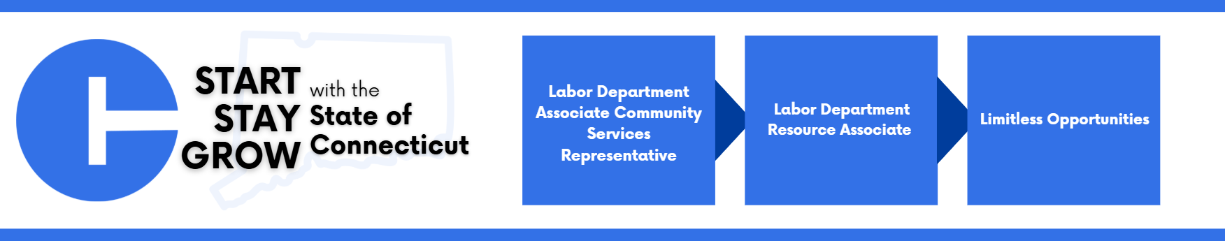 Graphic showing the State of Connecticut career progression path. On the left is a circular blue icon representing the CT logo. Next to it is the phrase ‘Start, Stay, Grow with the State of Connecticut.’ To the right, a horizontal sequence of blue boxes connected by arrows displays job titles.